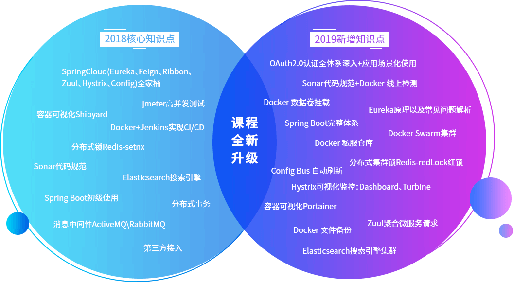 課程對比